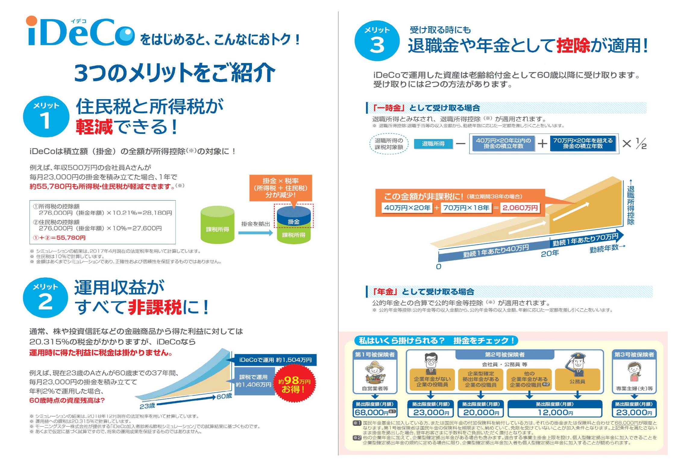 iDeCoを始めるとこんなにおトク! 3つのメリットをご紹介 1.住民税と所得税が軽税できる 2.運用収益が全て非課税に 3.受け取る時にも退職金や年金として控除が適用!